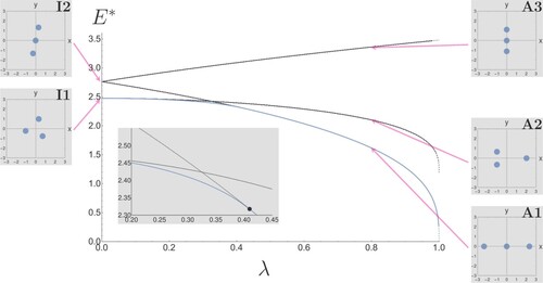 Figure 3. N = 3. In the isotropic limit λ=0 there are two rotationally degenerate solutions I1 and I2. Close to the anisotropy limit (i.e. λ≲1) there are three solutions, labelled A1, A2 and A3. A bifurcation at λ = 0.41 is shown in close-up, in an inset. In the bifurcation diagram stable solutions are indicated in blue while unstable solutions are in black. All images of structures are plotted using dimensionless coordinates (for details see the caption of Figure 2). For an interactive version of this figure see [Citation19].