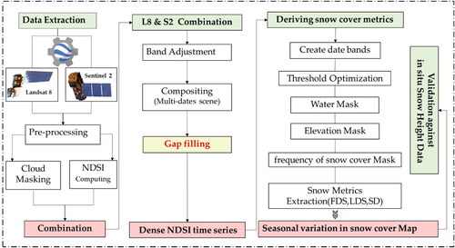 Figure 2. General workflow.