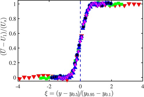 Figure 5. Normalized mean velocity profiles at different downstream locations. The symbols red▾, green◼, blue▴, ∙, ⧫ are for x/ML= 20, 40, 60, 65 and 85, respectively.