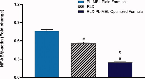 Figure 11. Effect of PL-MEL, RLX, or RLX-PL-MEL treatment on NF-κB activation. Data are expressed as the fold change of mean ± SD of three independent experiments where #,$p<.0001. #Significant from PL-MEL plain formula and $significant from RLX treated. Samples were normalized to β actin.