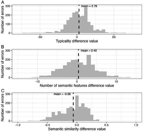Figure 1. The distribution of naming errors of the Primary Analyses for the differences between target and error values for typicality (Panel A) and number of semantic features (Panel B), and the semantic similarity measure (Panel C). Note. The black dashed line indicates the average difference between target and error for the respective semantic variable.