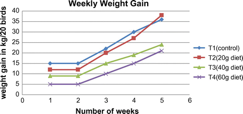 Figure 1. Cumulative weekly weight gain curve of broilers fed S. saman seed meal diet.
