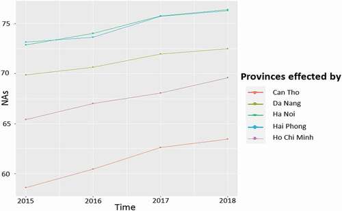 Figure 4. NAs average of provinces separated by metropolis’s effects over time