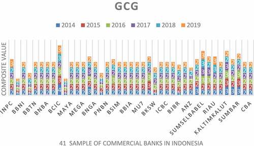 Figure 1. GCG Development of commercial banks for the period 2014–2019.