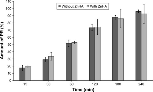 Figure 3 Effect of ZnHA–ZnGlu on the diffusion of PR through dialysis membrane (light column: with ZnHA–ZnGlu; dark column: without ZnHA–ZnGlu).