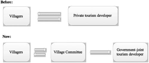 Figure 1. Former and current managerial arrangements in ethnic tourism villages.