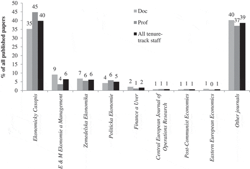 FIGURE 4 The Top Eight Most Published Economics Journals (%).Note: Associate professor = doc; full professor = prof.