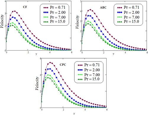 Figure 6. Representation of second grade fluid velocity via CF, ABC and CPC for distinct values of Pr.