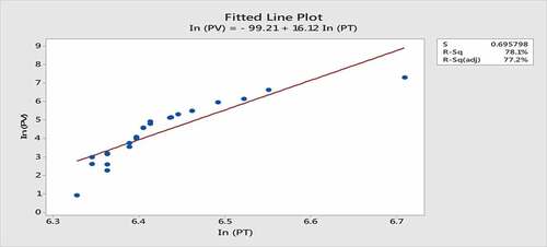 Figure 1. Fitted Line Plot of In (Project value) vs. In(PPP procurement time)