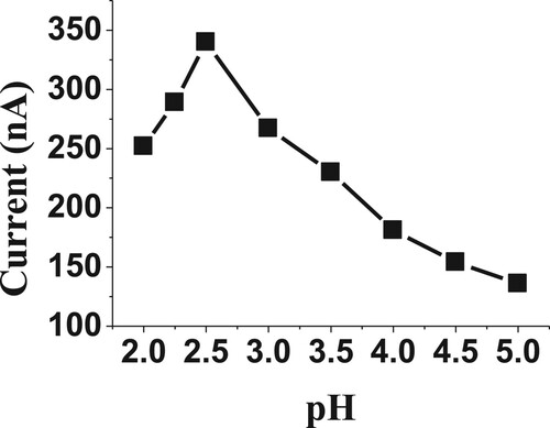 Figure 3. Effect of pH on reduction current for 20 µM of BDN in phosphate buffer.