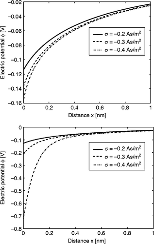 Figure 5 Electric potential as a function of the distance from the charged planar surface x within the LPB model for point-like ions (upper figure) and within the LB model for finite-sized ions (lower figure) for three values of the surface charge density; , and . The dipole moment of water , bulk concentration of salt and bulk concentration of water .