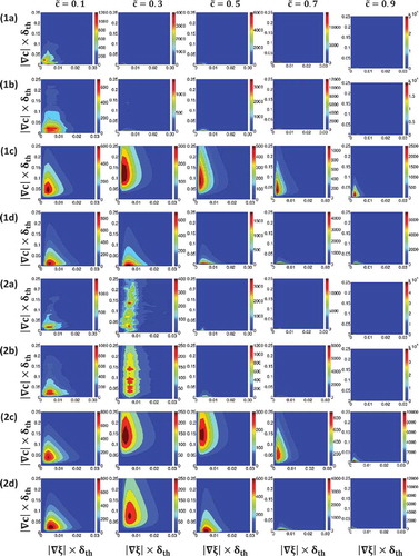 Figure 9. Contours of P() (Row 1), (Row 2), lognormal bivariate distribution of and assuming correlation (row 3) and assuming no correlation (row 4) at 1, 0.3, 0.5, 0.7, 0.9 for droplets of size and where (rows 1a–1d) and (rows 2a–2d) .