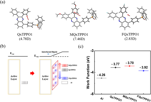 Figure 3. (a) Optimized geometry with the value of dipole moment of QxTPPO1, MQxTPPO1, and FQxTPPO1, (b) Schematic images of interfacial dipole moment and (c) Cathode work functions with and without ETL (scanning Kelvin probe measurement).