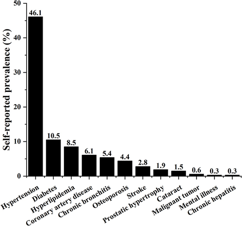 Figure 2 Self-reported prevalence of the chronic diseases.