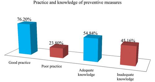 Figure 4 COVID-19 preventive measure practices and knowledge of pregnant women in Guraghe zone hospitals, Wolkite, September 2020 (N=403).