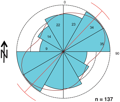 Figure 10. Dinosaur (theropod) track orientations in the Taylor Tracklayer, <1 m below the Diplocraterion bed and in the same study area. Data were degraded (combined) to reflect bimodally opposed directions of trackways; see Appendix 1 for further explanation.