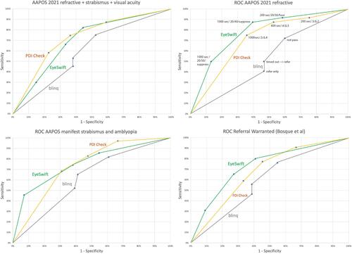 Figure 3 Receiver operating characteristic (ROC) curves validating EyeSwift®, PDI Check and blinq. The exam outcome targets are AAPOS (≥4-year-old 2021) amblyopia risk factors (ARFs) refractive only (upper right) and refractive or strabismus or visual acuity (upper left), strabismus or amblyopia (lower left) and “referral-warranted” diagnosis (lower right). Instrument referral criteria are identified in upper right ROC curves. Prevalence of AAPOS 2021 ARFs is high at 77%.