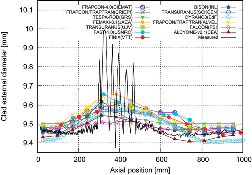 Fig. 14. Calculated and measured clad axial profiles after the HBC4 power ramp.