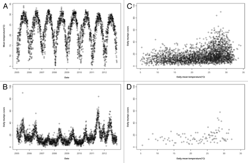 Figure 1. Daily mumps cases and mean temperature (°C) in Guangzhou, 2005–2012: patterns over time and crude association.