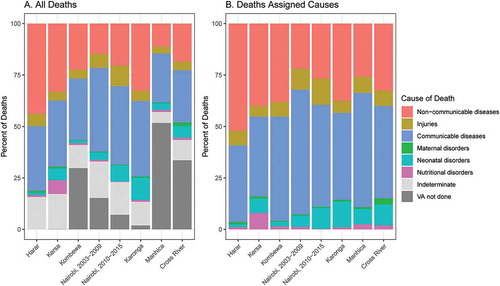 Figure 1. Age-sex-standardized proportions of broad causes of death among deaths among (a) all deaths and (b) deaths assigned causes by InterVA.Note: Countries in which sites are located: Ethiopia (Harar, Kersa), Kenya (Kombewa, Nairobi), Malawi (Karonga), Mozambique (Manhiça), Nigeria (Cross River).