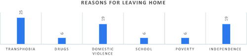 Figure 1. Reasons for leaving home.