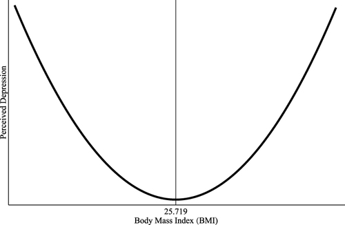 Figure 2 Relationship between Body Mass Index and perceived depression.