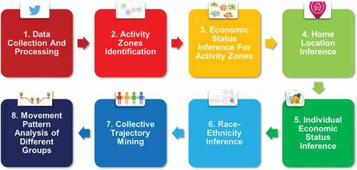 Figure 1. The workflow to collect, process and analyse Twitter data to explore the spatiotemporal characteristics of different economic and racial-ethnic groups.