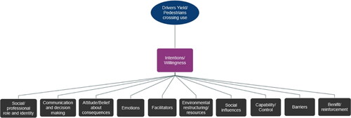Figure 2. Thematic coding framework.