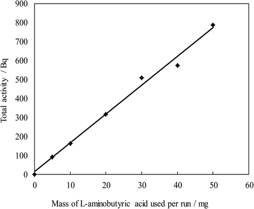 Figure 1. Activity of l-aminobutyric acid vs. mass of the material for the reaction. Gas sample material: HTO vapor; Reaction temp: 70°C; Reaction time: 1.0 h.