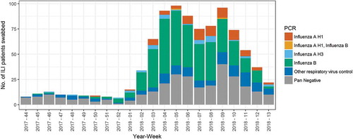 Figure 1. RT-PCR results of Centre for Health Protection influenza-like illness sentinel surveillance in private medical practitioners by week of specimen received, Hong Kong, Nov 2017 to Mar 2018.Note: 5 cases of non-influenza A/B cases with influenza C detection were excluded from this figure.