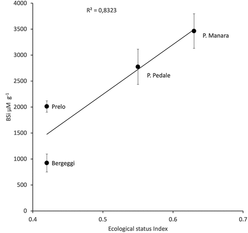 Figure 4. Average values of BSi in the four layers of each meadow plotted vs the Ecologica status index of the meadow (from Oprandi et al. Citation2021).