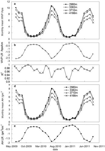 FIGURE 15. Monthly mean water vapor pressure (WVP) and absolute humidity (AH) and their lapse rate (LR) variations from July 2009 to September 2011 in the Hulu watershed. (a) Monthly mean WVP; (b) lapse rate of WVP; (c) R2 value of the linear relationship between WVP and altitude; (d) monthly mean AH; (e) lapse rate of AH.