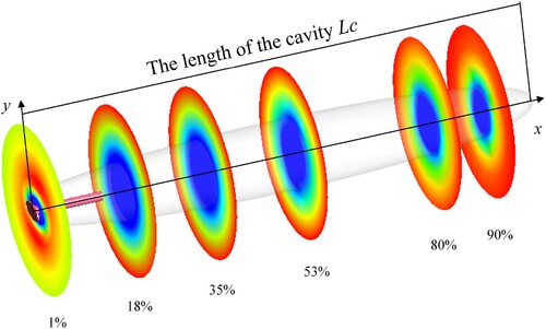 Figure 10. 3D cavity shape and the contour of pressure.