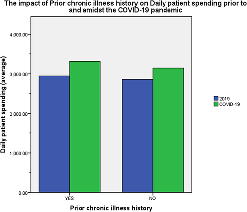 Figure 2 The impact of prior chronic illness history on daily patient spending prior to and amidst the COVID-19 pandemic.