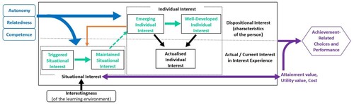 Figure 3. Interest-related components of the different theories used to evaluate interest in out-of-school learning environments: 4PM (green), POI (black), SDT (blue), and (S)EVT (purple).