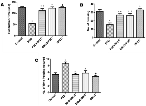 Figure 1. Open field neurobehavioral test. (A) Time of habituation (B) No of crossing (C) No of time freezing occurred. The PSD animals displayed obvious signs of poor memory and emotionality. In the open field test, the PSD group showed significantly reduced habituation time and horizontal locomotion (crossing), as well as increased freezing time when compared to the control and other treatment groups (p < 0.05). the values are expressed as mean ± SEM. P < 0.05 is considered to be statistically significant; * indicate significant level of difference in compared with control; + indicate significant level of difference in comparison with PSD group.