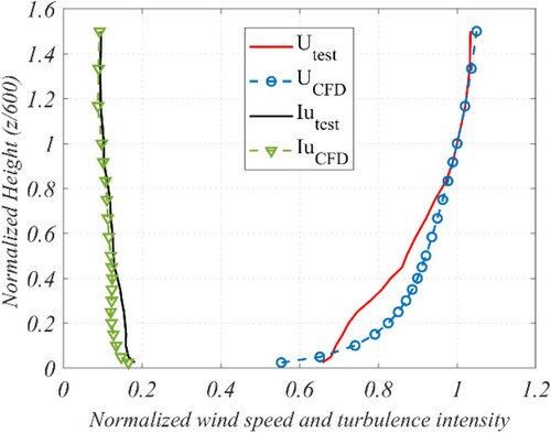 Figure 13. Comparison of the streamwise velocity and turbulence intensity profiles between wind tunnel test and CFD simulation for TWF15.
