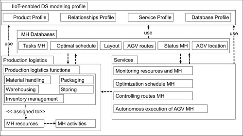 Figure 2. Proposed data model for multichannel communication in Industrial Internet of Things-enabled digital servitization for smart production logistics.