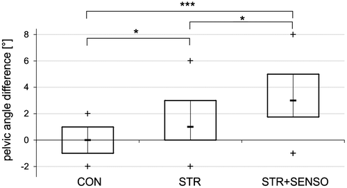 Figure 5. Box plots of the PA differences for the three groups.Notes: The boxes span the interquartile range, the horizontal bar marks the median, and plus signs mark outliers. Stars represent significant differences between the groups (*p < 0.05, ***p < 0.001).