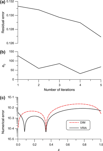 Fig. 5 For example 4 of an inverse heat source problem under a large noise 0.1, (a) the residual error, (b) the value of a0 and (c) comparing the numerical errors.