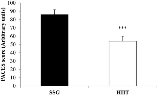 Figure 2 Ratings of physical enjoyment measured by the physical activity enjoyment scale (PACES) after completing the small sided games (SSG) protocol and high-intensity interval training (HIIT) protocol. Mean ± SD. ***Significantly (p<0.001) different from HIIT protocol.