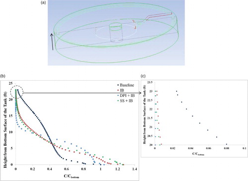 Figure 14. Concentration (normalized by concentration on the floor) along the vertical line opposite to the feedpipe: (a) vertical line along which data is plotted, (b) solid concentration along the vertical line, and (c) concentration at the top 3′ of the tank surface.