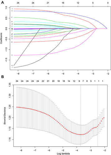 Figure 3 Nomogram model element selection using the LASSO binary logistic regression model. (A) The LASSO coefficient profiles of the 9 features. AST levels, AFP levels, PT and other features were selected using LASSO binary logistic regression analysis. The LASSO coefficient profiles of the features were plotted. (B) The optimum parameter (lambda) selection in the LASSO model performed tenfold cross-validation through minimum criteria. The partial likelihood deviance (binomial deviance) curve is presented versus its log value (lambda). Dotted vertical lines were shown at the optimum values by performing the lambda.min and the lambda.1 se.