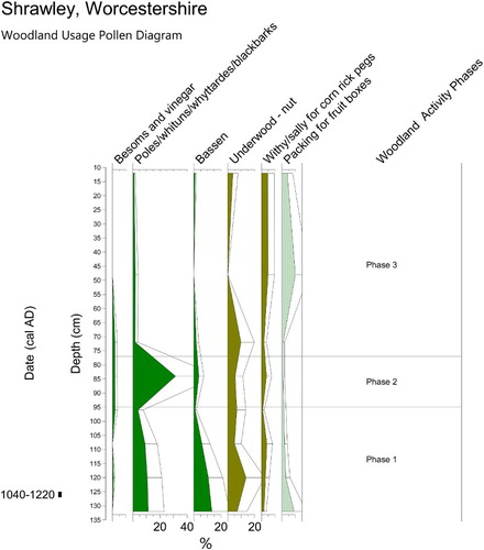 Figure 4. Example of a ‘woodland usage’ pollen diagram constructed from the documentary and oral history evidence of those who dwelt in around the woodlands.