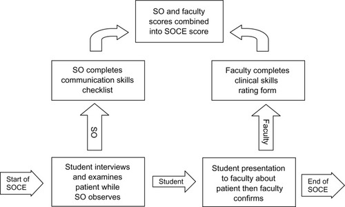 Figure 1 A schematic of the two-step systematically observed clinical encounter (SOCE) process. The student first interviews and examines a patient while being observed by a standardized observer (SO). The student then presents their findings to a faculty physician who is supervising learners in the General Pediatrics Clinic.