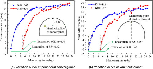 Figure 16. Variation curve of surrounding rock deformation with time in Crossing karst cave section. (a) Variation curve of peripheral convergence, (b) Variation curve of vault settlement.