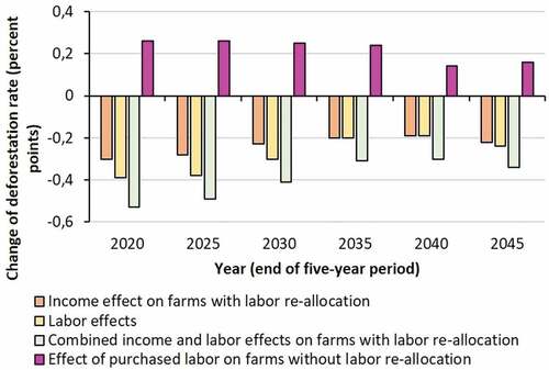 Figure 3. Changes of annual deforestation rates resulting from the consideration of off-farm income. Deforestation rates of the baseline scenario form the benchmark against which deforestation rates under the influence of off-farm income are assessed.