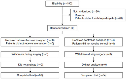 Figure 1 Patient disposition.