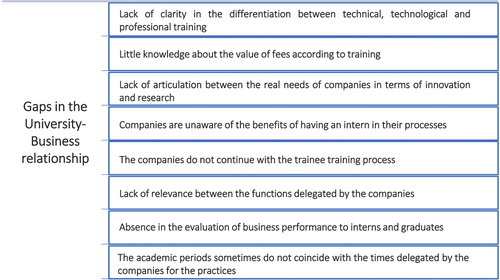 Figure 6. Mental map on gaps in the University-business relationship.