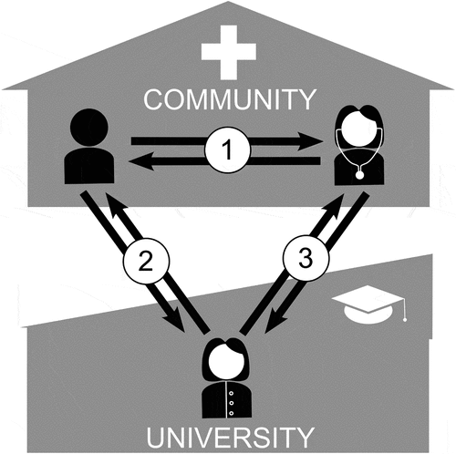 Figure 1. Communication pathways in community-based family medicine clerkships; 1: On – site between teacher and learner; 2: between learner and faculty (e.g., case reports); 3: between community-based teacher and university (e.g., student assessment sheet).